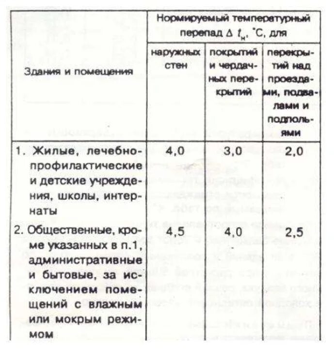 Внутренний перепад температуры воздуха. Нормативный температурный перепад таблица. Нормируемый температурный перепад. Нормируемый температурный перепад для наружных стен. Нормативный температурный перепад между температурой.