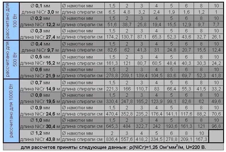 Нихром 1 мм сопротивление. Сопротивление нихромовой проволоки для нагревателя 220в. Калькулятор нихромовой проволоки для нагревателя. Таблица расчета нихрома на 220 вольт. Расчет нихромовой проволоки для нагревателя 220в по мощности.