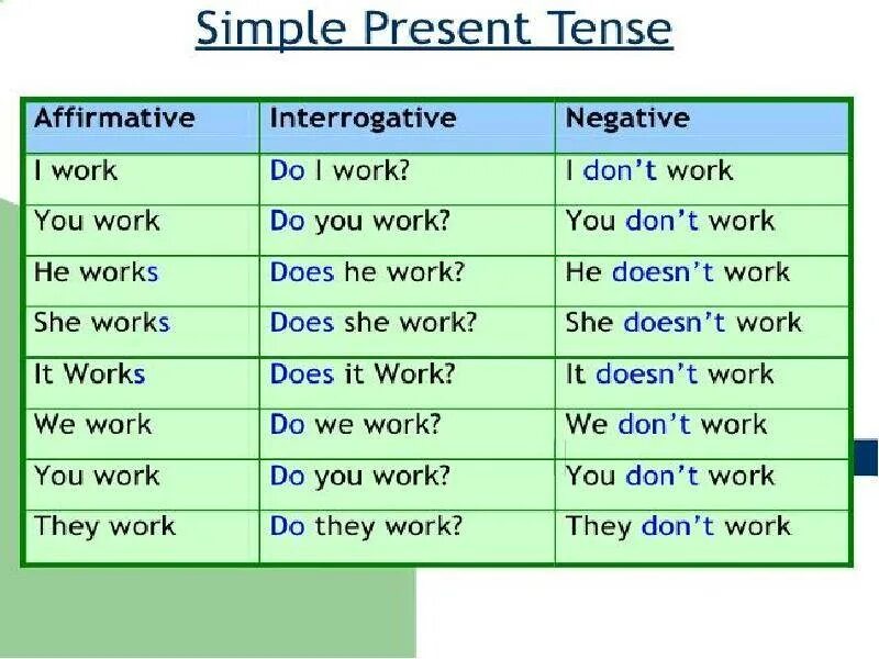 Правило презент Симпл 5 класс английский язык. Правило present simple в английском языке 5 класс. Настоящее простое время в английском языке правило 5 класс. Правило по англ яз present simple.