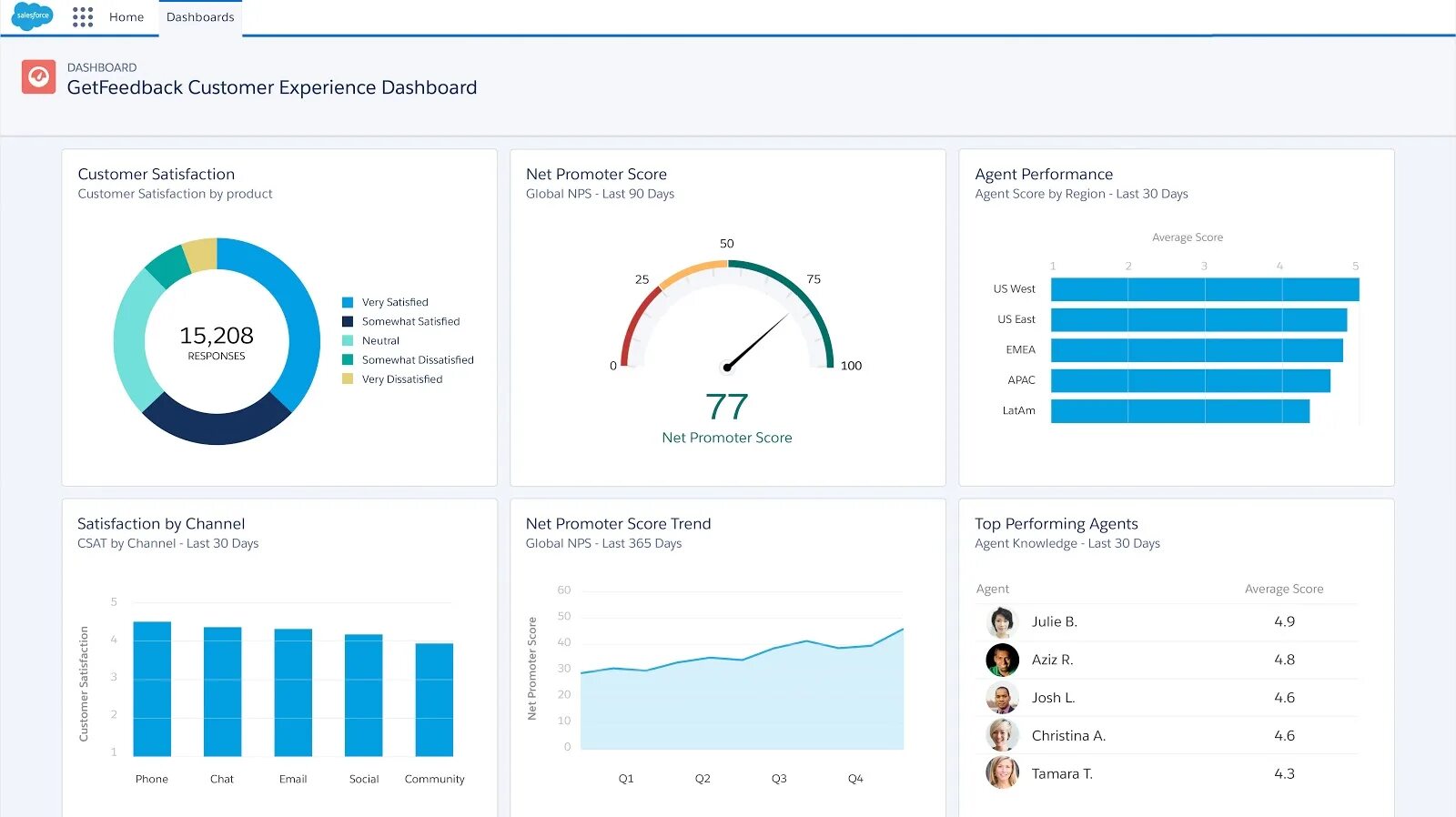 Topic experiences. Дашборд customer experience. Дашборд на белом фоне. Salesforce дашборд. Дашборд диаграммы на белом фоне.