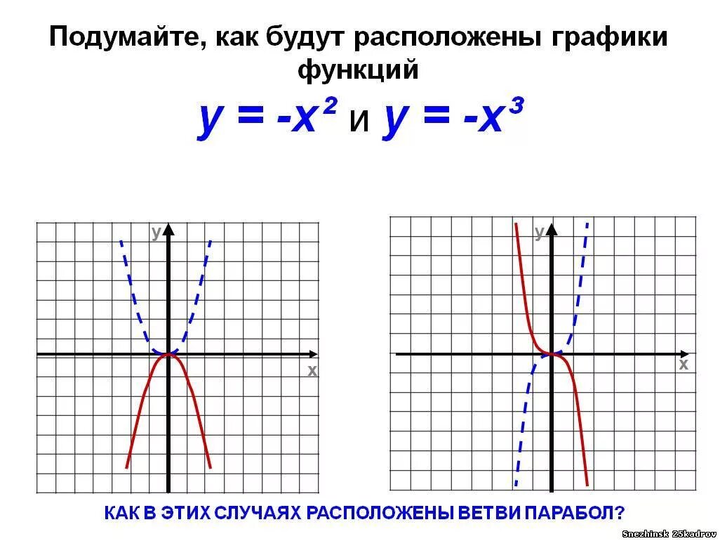Кубическая парабола график. Парабола и кубическая парабола. График кубической функции. Функция кубической параболы.