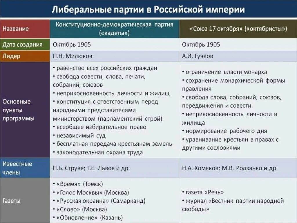 Политические партии при николае 2. Либеральные партии 20 века в России. Либеральные политические партии начала 20 века таблица. Формирование либеральных партий кадеты и октябристы таблица. Консервативные партии РФ В начале 20 века.