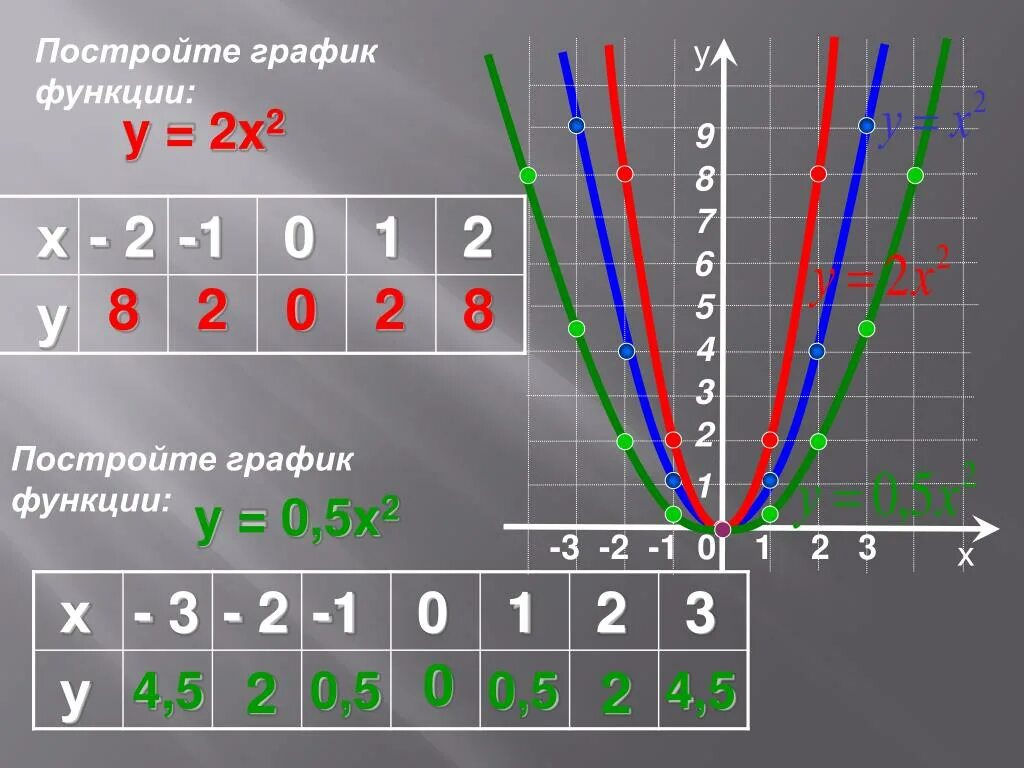 Y x2 2x 2 график функции. Y x2 2x 5 график функции. Y X 2 2 2 график функции. Y= X 2 Y= 2x график функции. Y 0 9x 2