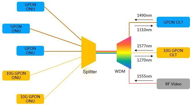 Схема построения GPON. GPON EPON различия. Схема подключения по XPON. GPON b2b схема.