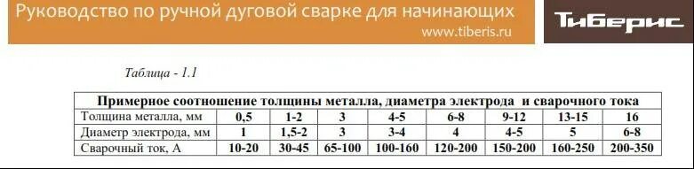 Как выбрать диаметр электрода для сварки. Сварочный ток и диаметр электрода. Электрод 4 мм какой ток. Таблица силы тока для электродов. Таблица ампер для электродов.