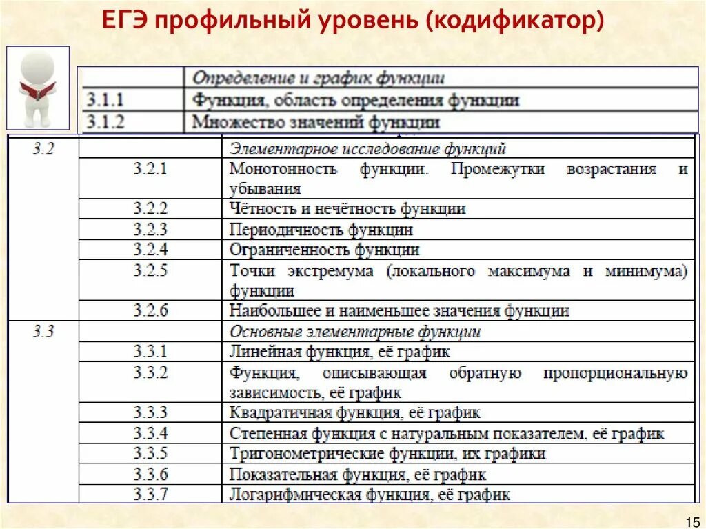 Код математики профиль. Кодификатор ЕГЭ математика 2022. Кодификатор ЕГЭ математика профиль 2022. Кодификатор ЕГЭ математика Базовая. Кодификатор ЕГЭ по математике 2022 профильный уровень.