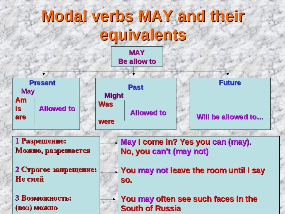 Be allowed to правило. Might модальный глагол употребление. Modal verbs в английском May. Might употребление в английском. Модальный глагол May.