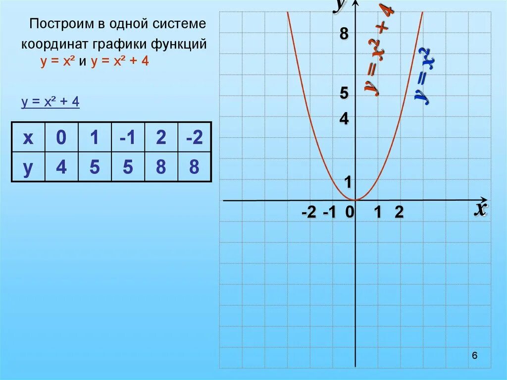 Функция y x 1 7 является. Графики функций в одной системе координат. Графики функций с координатами. Постройте график функции в одной системе координат. В одной системе координат построить графики функций.