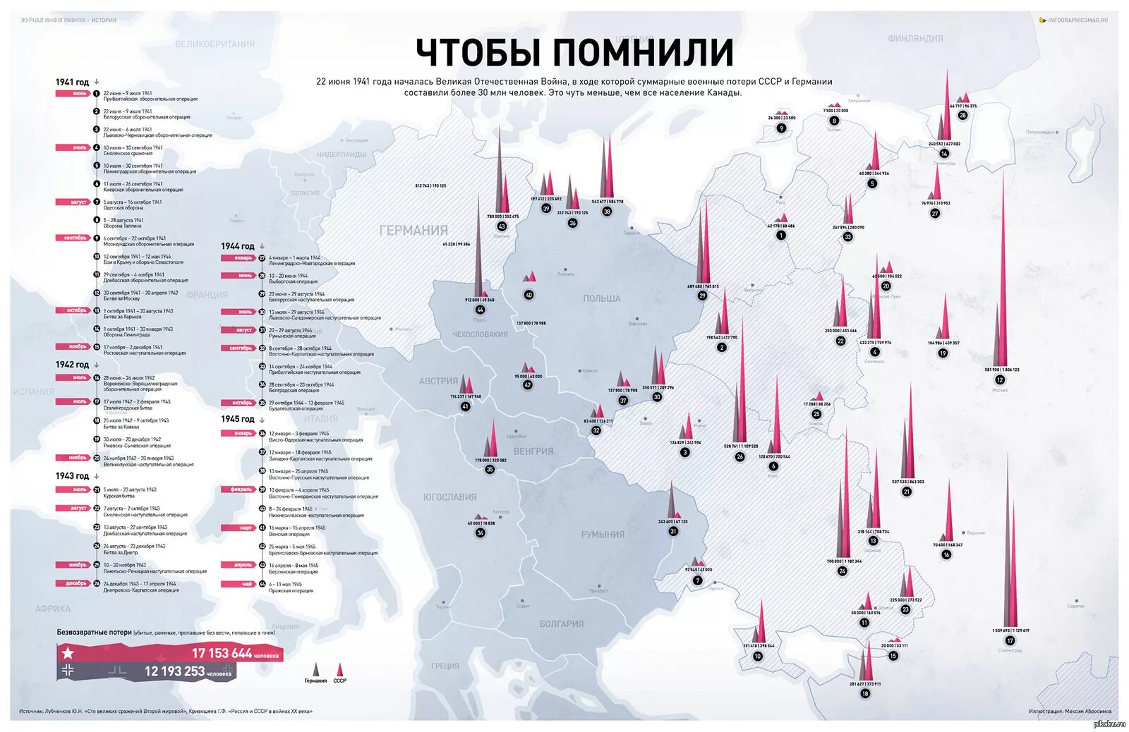 Список военных 1941 1945. Битвы Великой Отечественной войны инфографика. Инфографика потери СССР И Германии в ВОВ. Инфографика хронология Великой Отечественной войны.