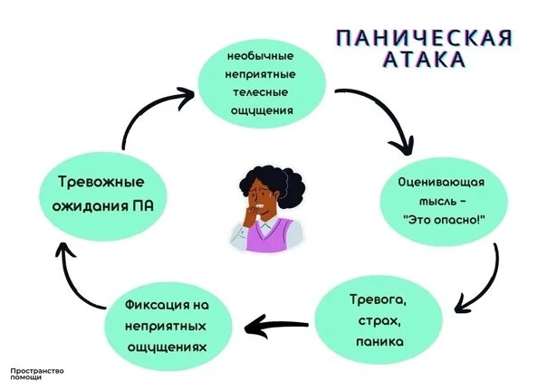 Панические атаки 2023. Схема панической атаки. Паническая атака. Паническая атака симптомы. Панические атаки картинки для презентации.