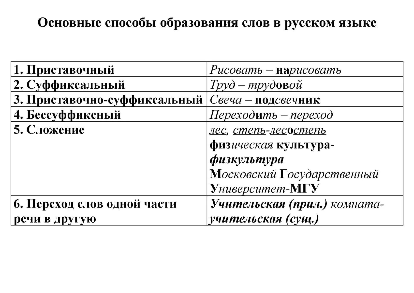 Изменение способ образования. Способы образования слов в русском языке таблица с примерами. Основные способы образования слов схема. Основные способы образования слов в русском языке. Основы способы образования слов в русском языке.