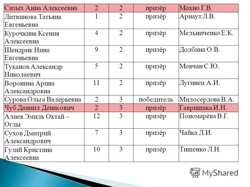 Школа 2 рейтинг