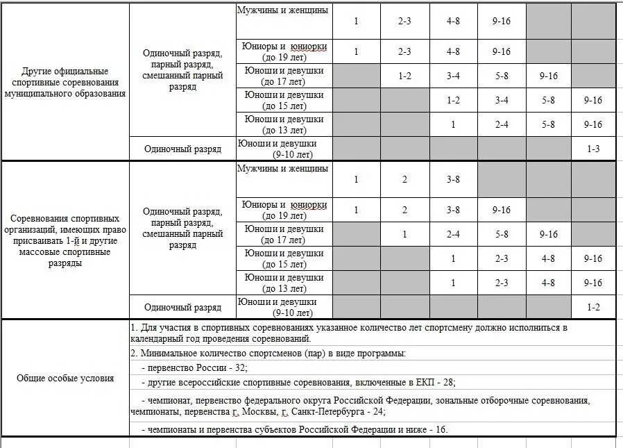 Что нужно чтобы получить разряд. Присвоение разрядов в теннисе таблица. Разряды по теннису. Спортивные разряды. Разряды в большом теннисе.