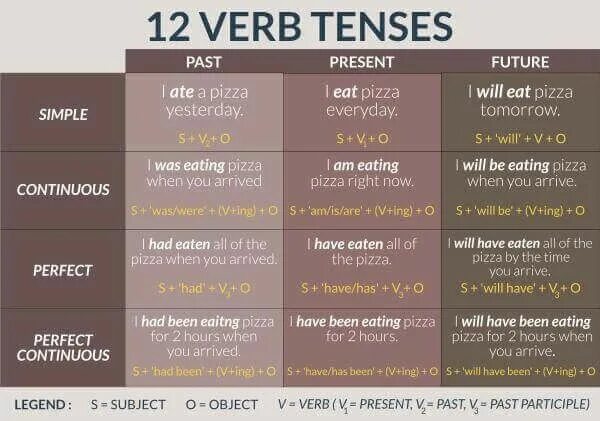 Table of English Tenses таблица. Времена Tenses в английском. Simple Tenses в английском языке таблица. Таблица past Tenses в английском языке. Prepare continuous