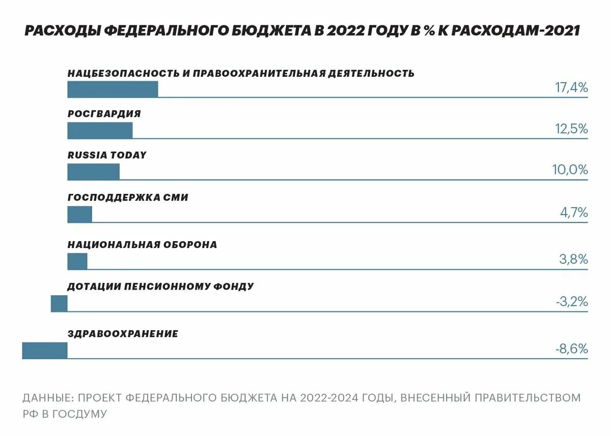 Расходы бюджета 2022. Бюджет России на 2022-2024. Бюджет на здравоохранение по годам. Расходы федерального бюджета 2022. Лечение ковида в 2024 году