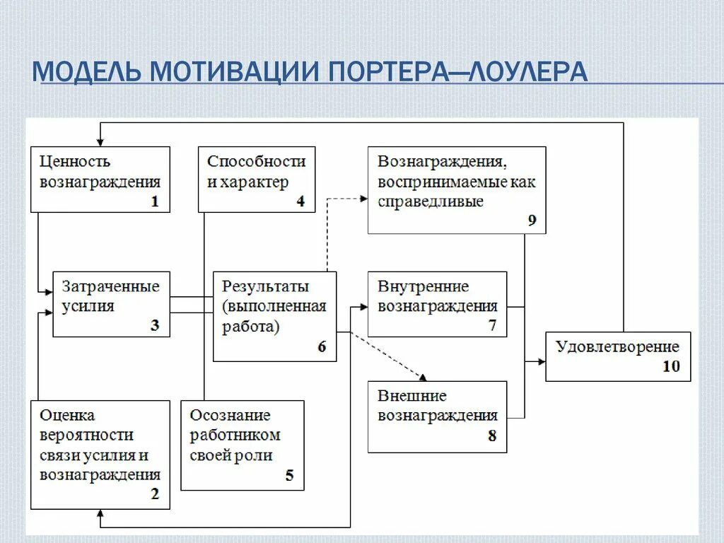 Теория мотивации л. Портера - э. Лоулера. Комплексная теория мотивации Портера-Лоулера. Теории мотивации Портера-Лоулера схема. Модель мотивации Портера-Лоулера схема. Комплексная теория мотивации