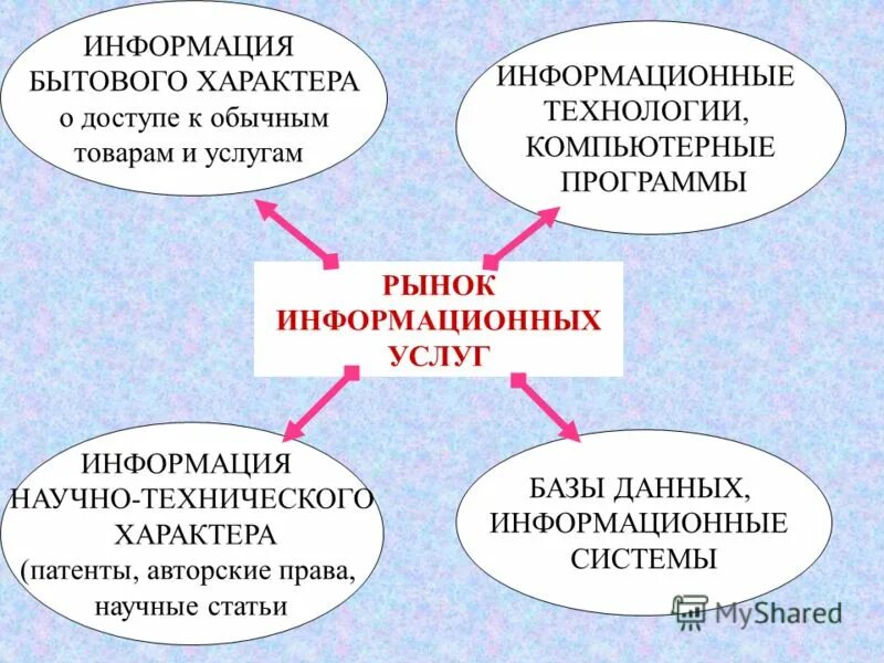 Рынком информационных ресурсов и услуг. Рынок информационных ресурсов и услуг. рынок информационных услуг. рынок информационных товаров и услуг это. рынок информационных продуктов и услуг (информационный рынок).