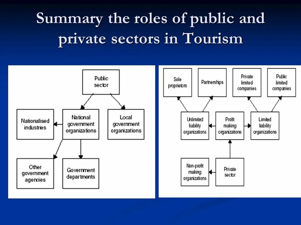 Private sector. Public sector private sector. Differences between private and public sector. Public sector and private sector Companies. Private sector Organizations.