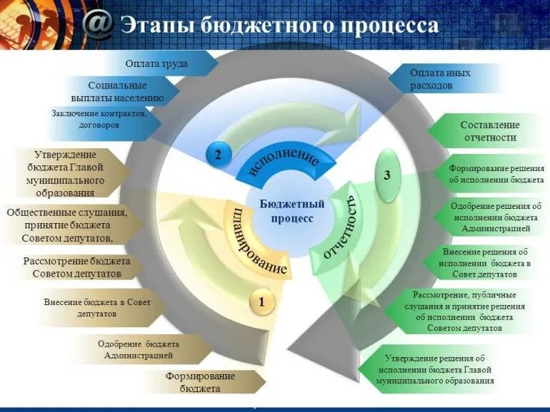 Бюджетная область в которую входят школы. Стадии бюджетного процесса. Этапы бюджета. Этапы бюджетного процесса в РФ таблица. Этапы и процедуры бюджетного процесса.