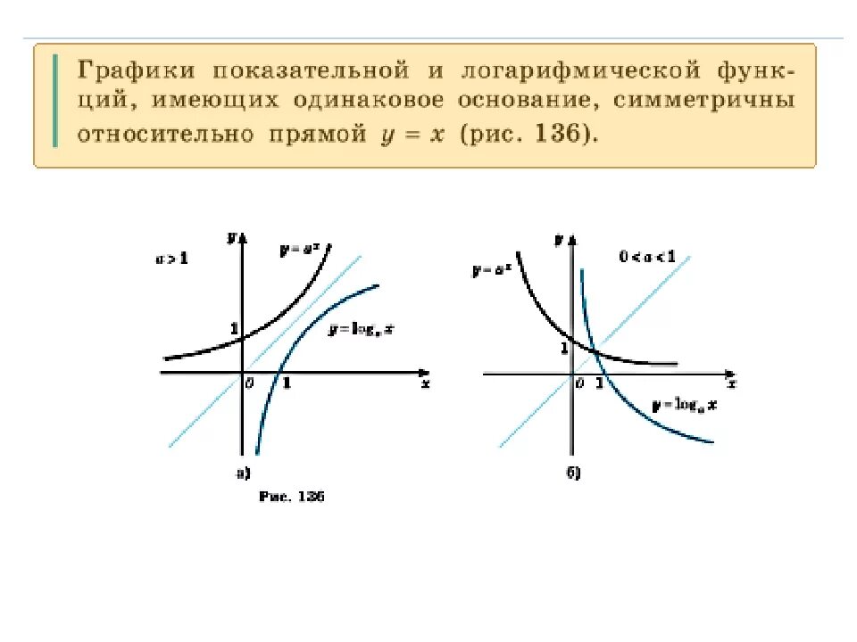 График степенной показательной логарифмической функций. Показательная и логарифмическая функции. График логарифма и степенной функции.