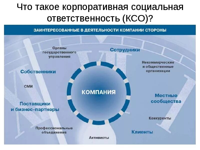 Развитие ксо. Корпоративная социальная ответственность (CSR). Сферы КСО. Корпоративная социальная ответственность презентация. КСО стратегия.