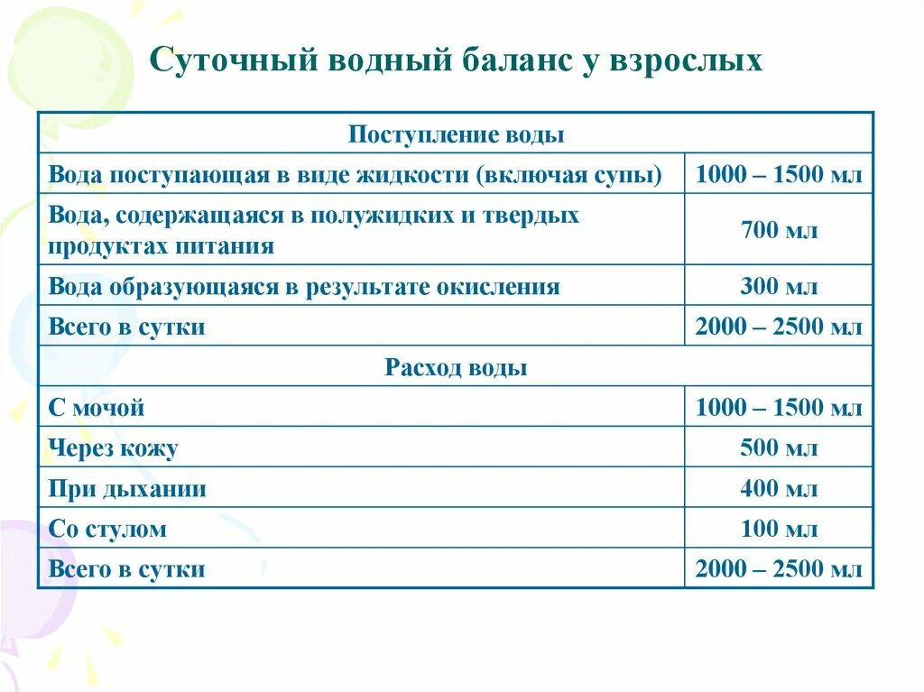 Водный баланс таблица норма. Водный баланс норма для детей 2 лет. Суточный Водный баланс алгоритм. Памятка Водный баланс. Норма выделяемой мочи в сутки