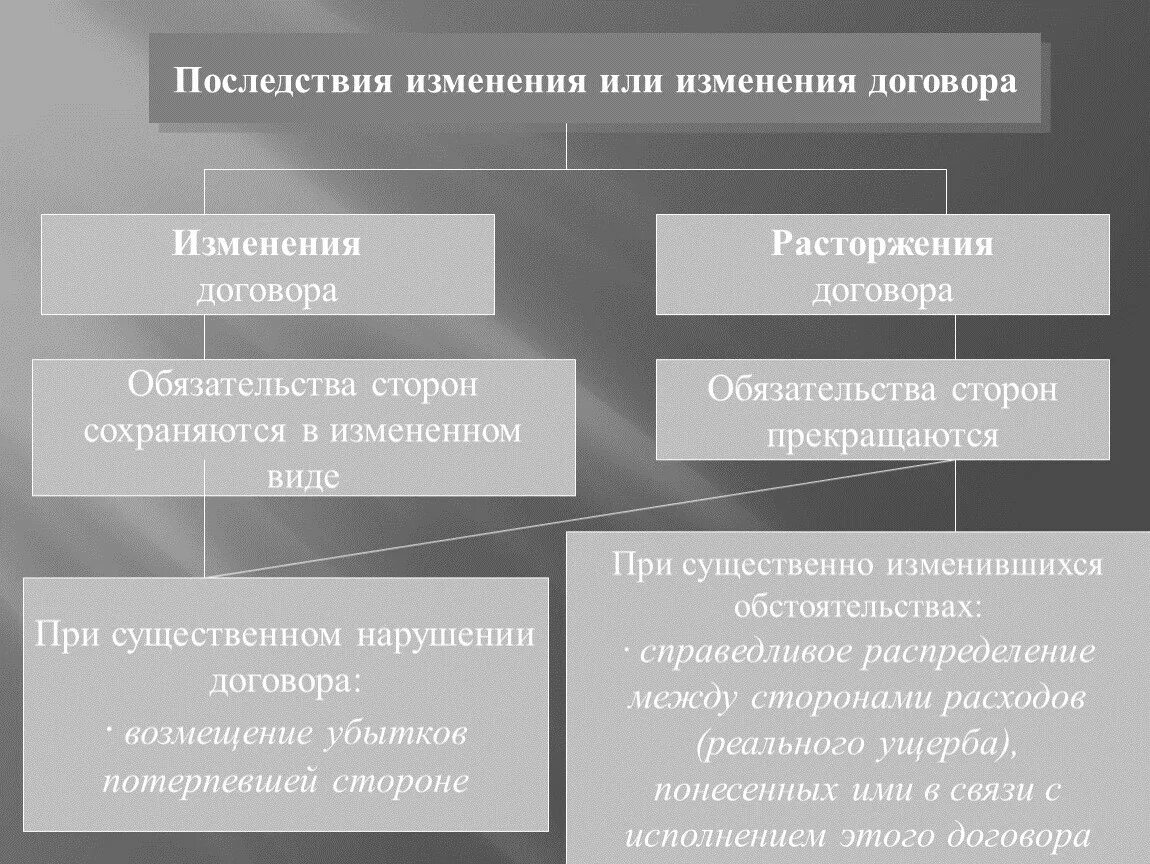 Изменение и расторжение договора. Последствия изменения и расторжения договора. Порядок расторжения договора. Порядок и последствия изменения и расторжения договора..