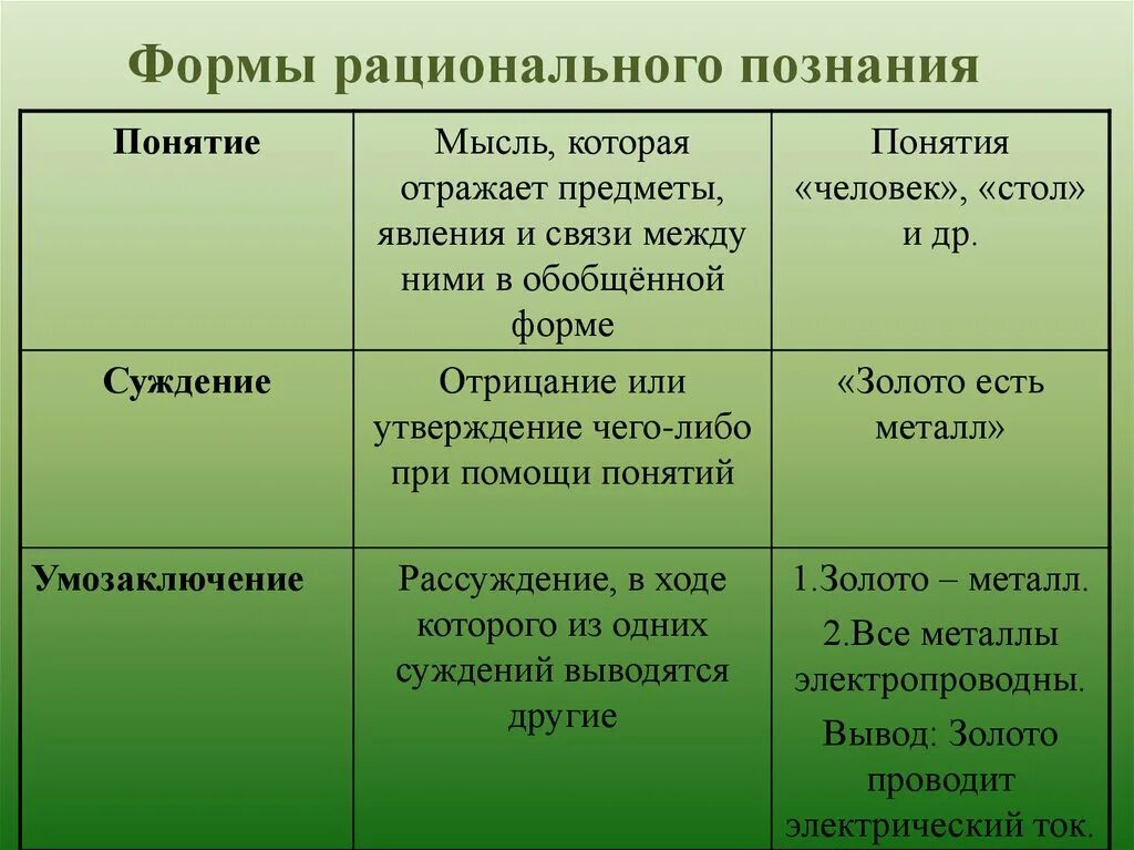 Познание 6 класс. Формы рационального познания. Формы рациональногопощнания. Рациональное познание примеры. Нерациональные формы познания.