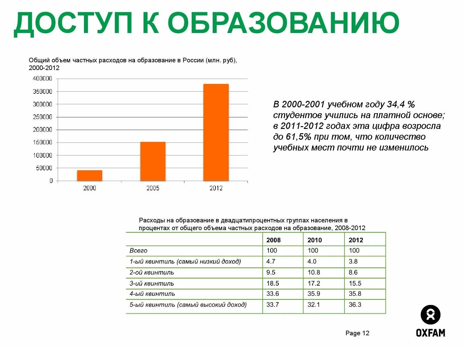 Самый высокий доход. Количество учебных мест в России. Жилищное неравенство. Низкий доход средний доход.
