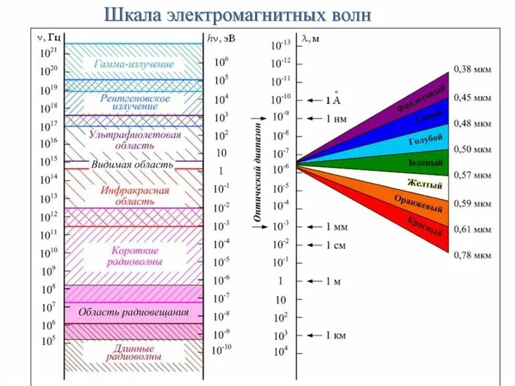 Диапазоны спектра электромагнитного излучения. Hertz hmd 8 dsp. Спектр электромагнитного излучения по частоте. Частота эмоций в герцах таблица. Длина волны по шкале электромагнитных волн.