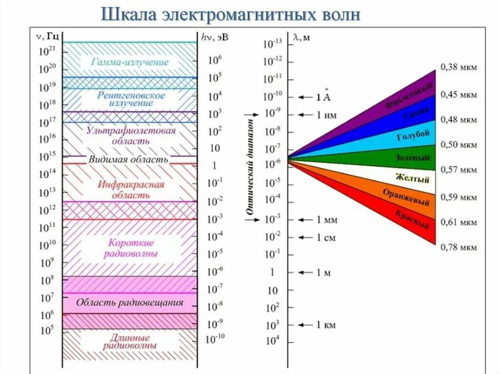 Спектр электромагнитного излучения по частоте. Электромагнитное излучение диапазон длин волн. Шкала электромагнитного спектра. Диапазоны электромагнитного излучения таблица.