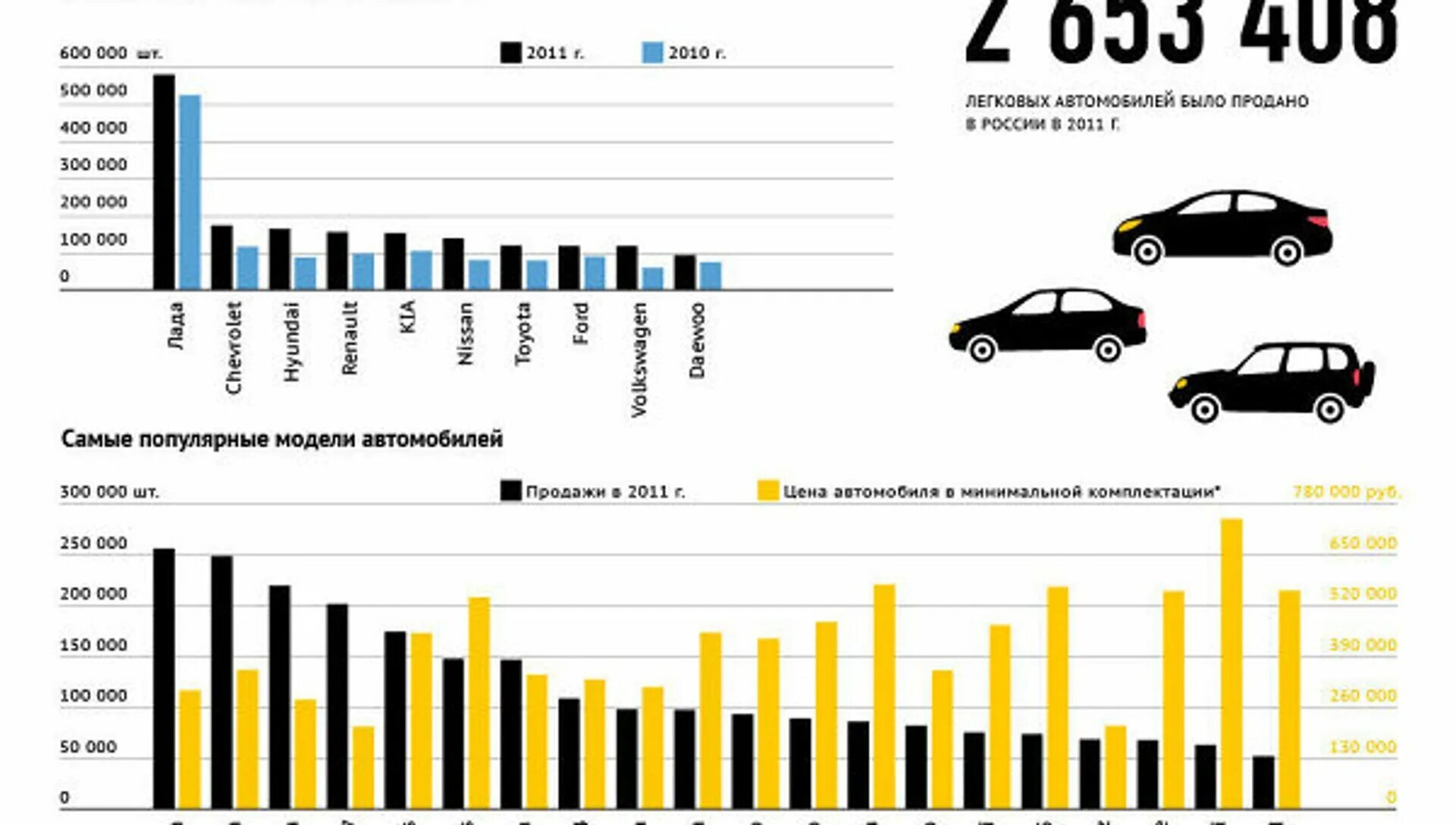 Самые продаваемые автомобили. Продаваемые автомобили в мире. Самая продаваемая машина. Самая продаваемая машина в мире. Изменения продажи авто