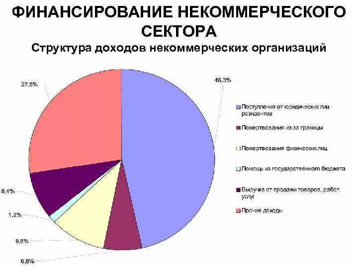 Доходы ано. Структура некоммерческих организаций в России. Структура финансирования НКО. Структура НКО В России 2020. Источники финансирования НКО 2022.