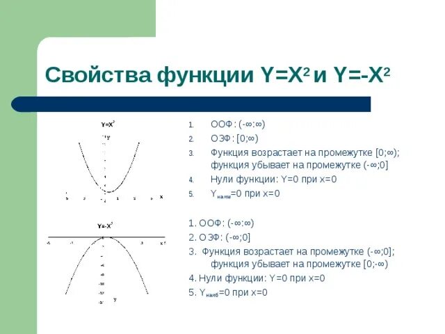 Y x 6 свойства. Свойства функции y x2. Свойства Графика функции y x 2. Св-ва функции y x2. Свойства квадратной функции y=-x^2.