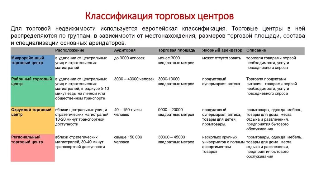 Классификация торговых площадей. Классификация коммерческой недвижимости таблица. Классификация ТЦ по классам. Классификация корковых центров.