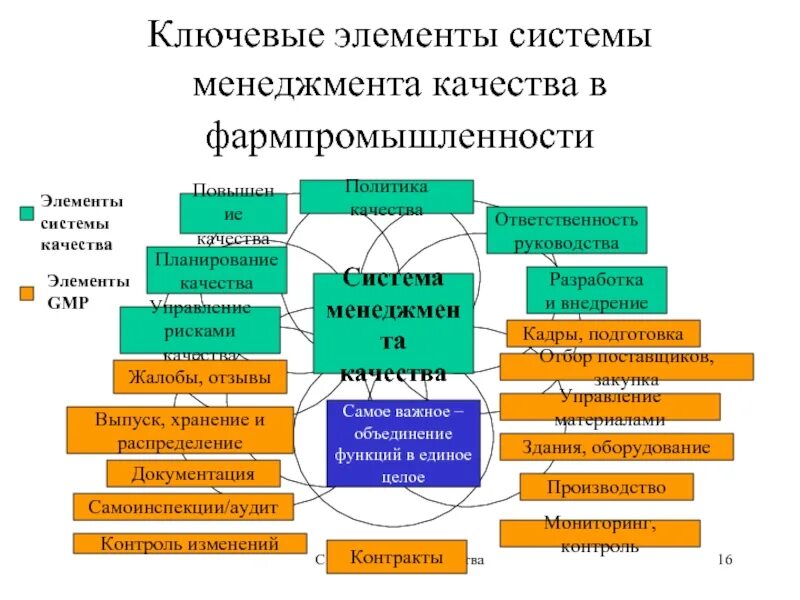 Элементы качества продукции. Элементы системы менеджмента качества на предприятии. элементы системы менеджмента качества в образовании. система менеджмента качества в аптечной организации. организация элемент смк.