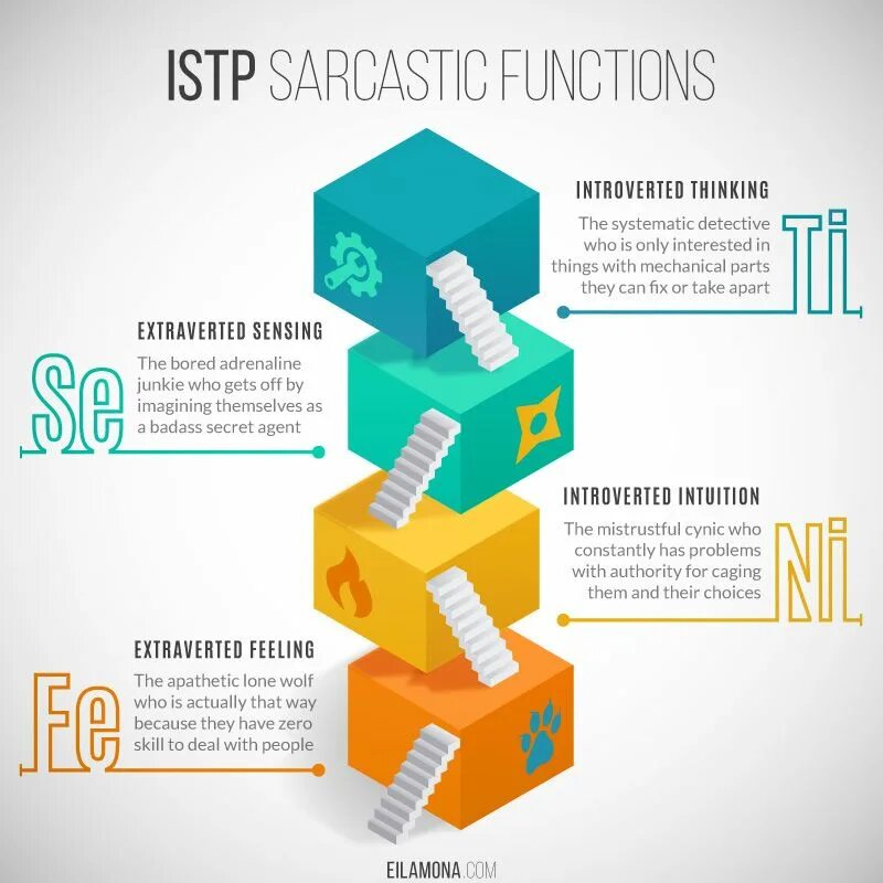 Functioning posts. ISTP когнитивные функции. ISTJ когнитивные функции. INFP когнитивные функции. INTP функции.