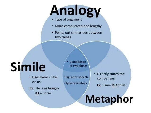 What are similarities and differences. Simile metaphor analogy. simile comparison разница. analogy analogy 1972. what is analogy.