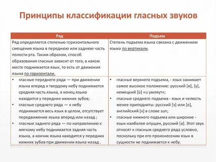Принципы классификации гласных звуков