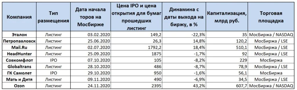 Ближайшие IPO на Московской бирже. IPO российских компаний 2022. IPO на Мосбирже. Российский рынок IPO. Когда начнутся торги европлан