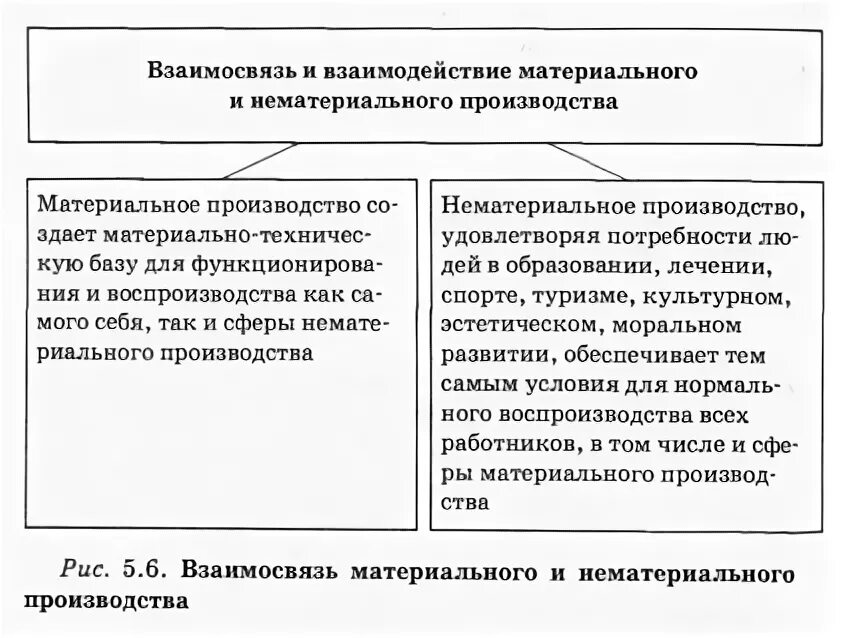 Отрасли сферы материального и нематериального производства. Структура материального производства. Виды производства материальное и нематериальное. Сфера материального и нематериального производства примеры. Составляющие общественного производства