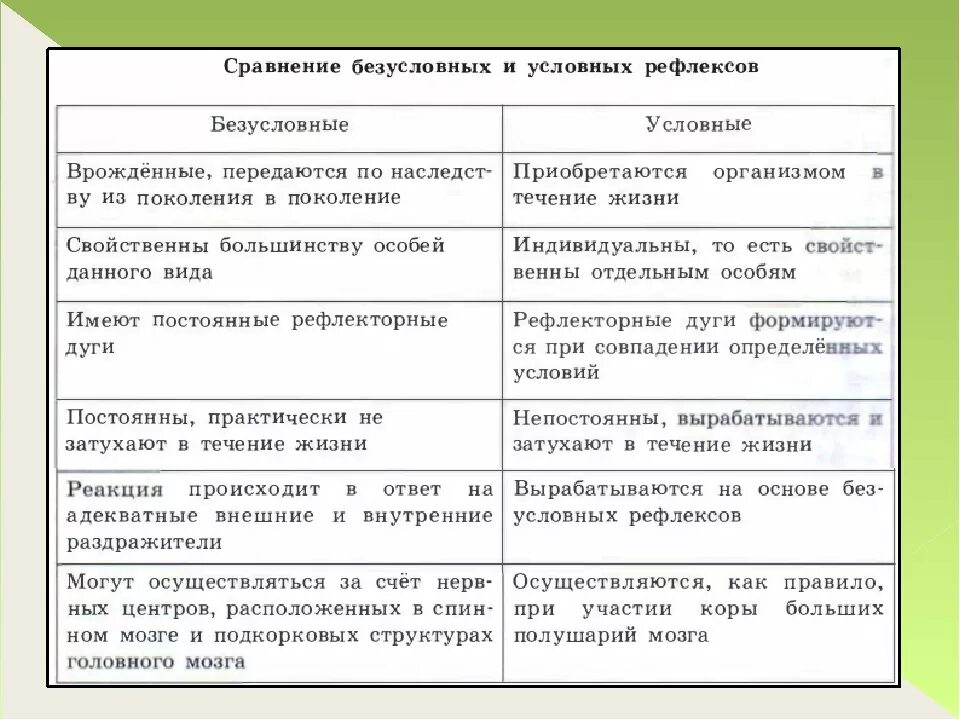 Отличительные черты безусловного рефлекса. Сравнительная характеристика условных и безусловных рефлексов. Признаки для сравнения безусловные рефлексы условные рефлексы. Сравнительная таблица условных и безусловных рефлексов 8 класс. Сравнение условных и безусловных рефлексов таблица.