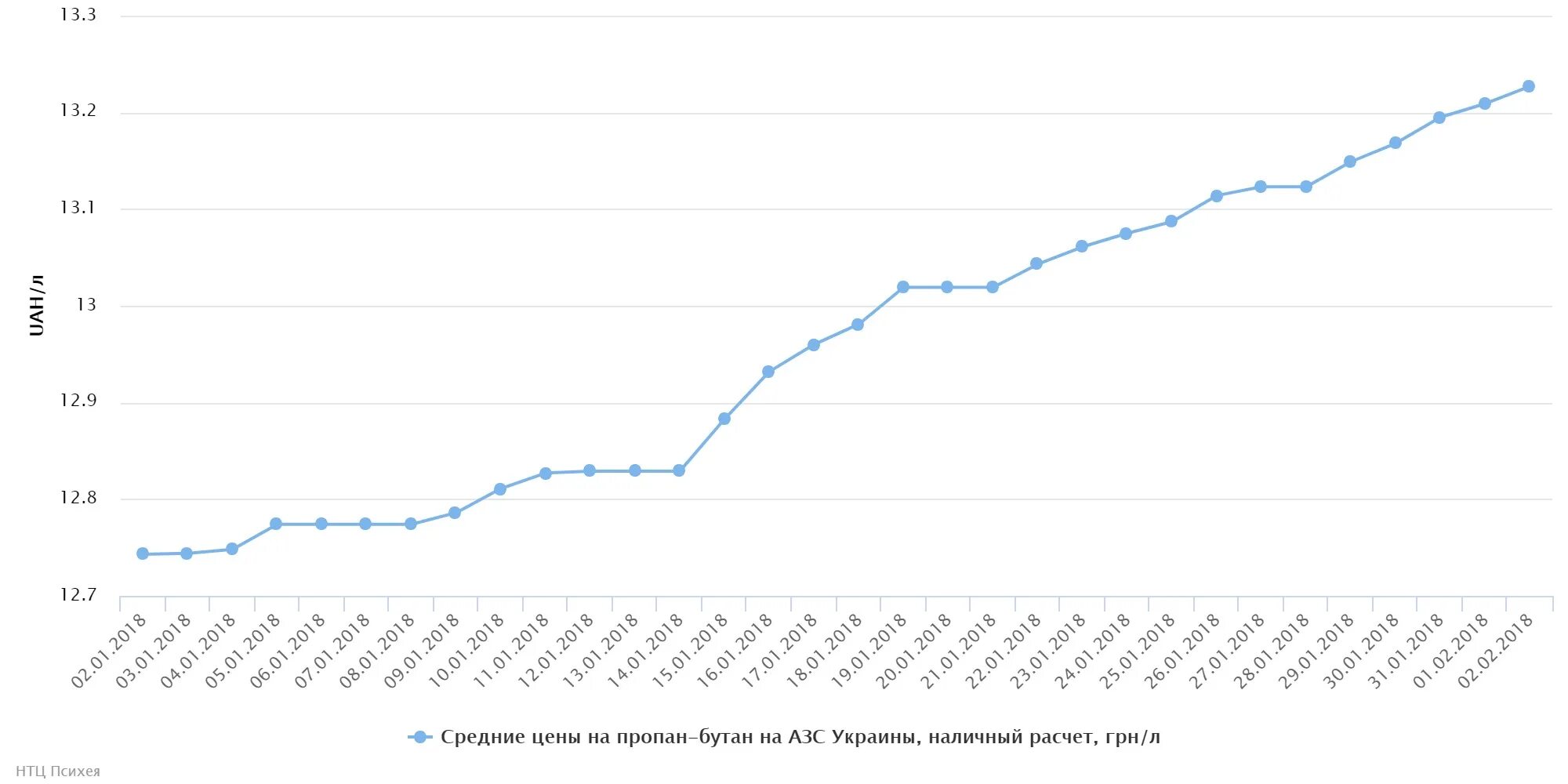 динамика цен на сжиженный газ. пропан на бирже. динамика цен на суг. литр газа стоит. суг сжиженный углеводородный газ.