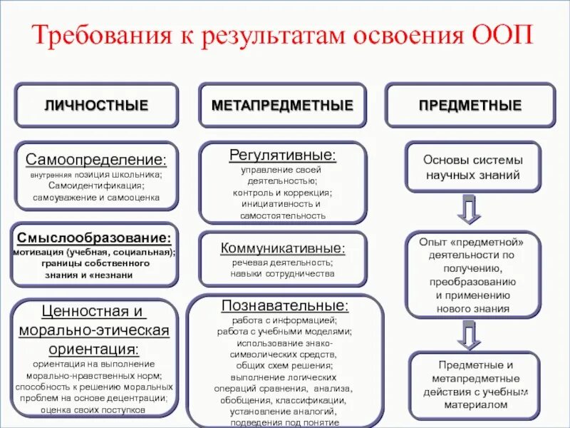 Предметных метапредметных и универсальных способов деятельности. Личностные результаты самоопределение. метапредметные результаты освоения ооп включают. требования к личностным результатам. основы предметной деятельности.