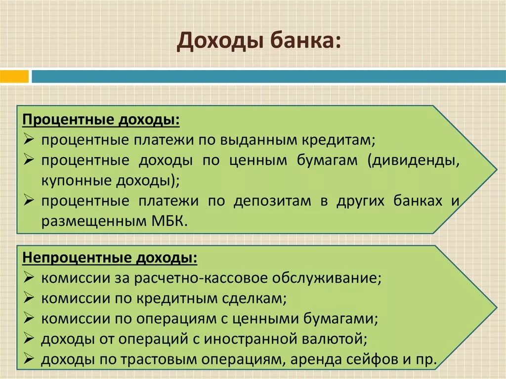 Процентный доход счет. Процентные доходы банка. Процентные доходы коммерческого банка. Основные источники дохода банка. Из чего складывается доход банков.