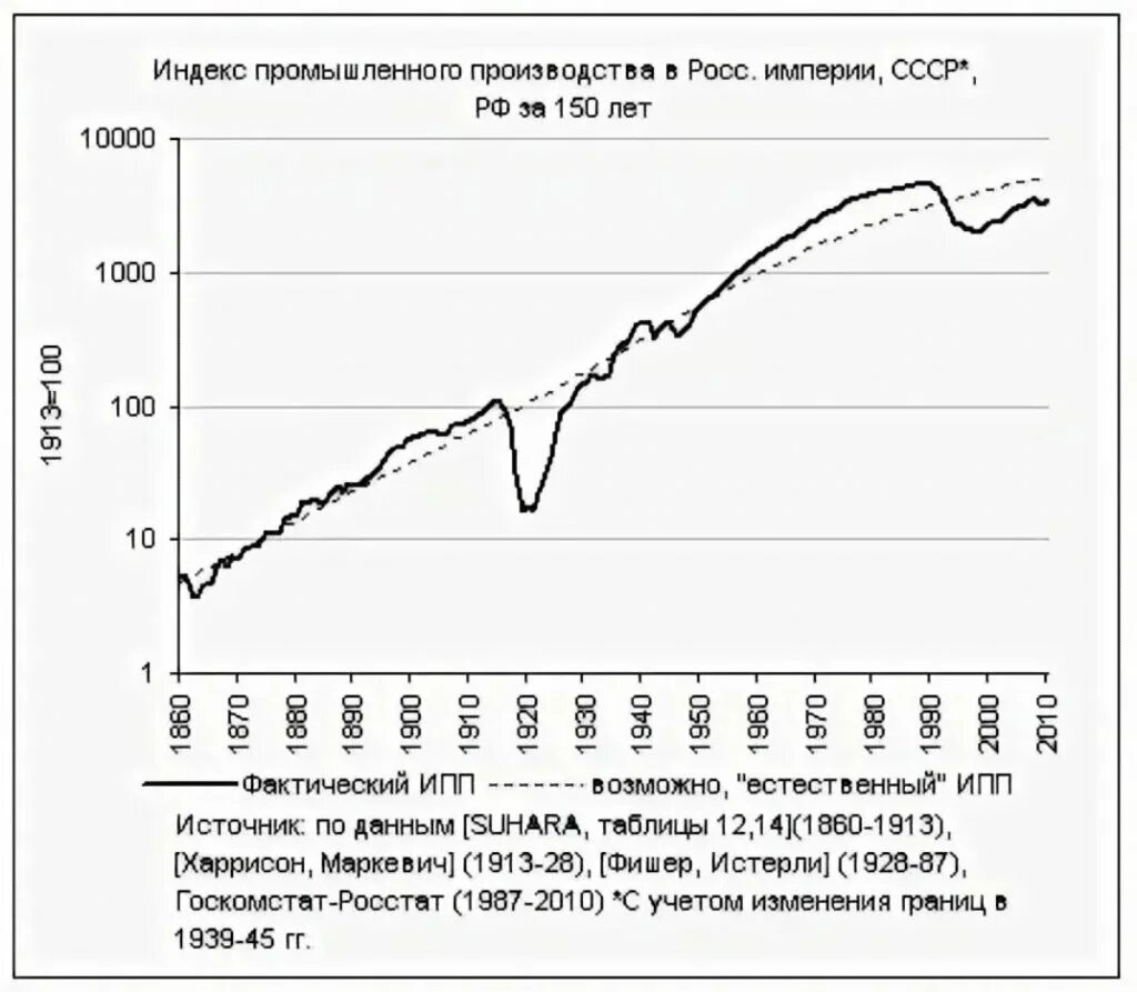 Рост промышленности в Российской империи. Темпы роста ВВП Российской империи. Промышленность СССР И Российской империи. График промышленного производства в Российской империи. Рост российской промышленности