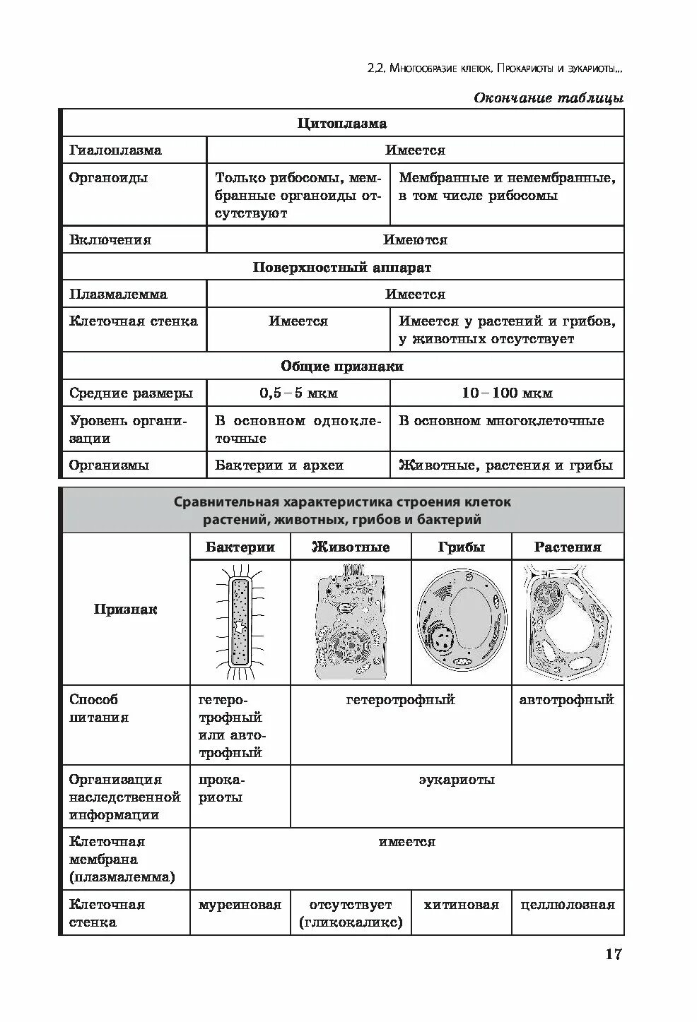 Дополнительная информация по биологии. Биология в таблицах ионцева. биология в схемах и таблицах ионцева. схемы и таблицы по биологии. биология егэ ионцева.