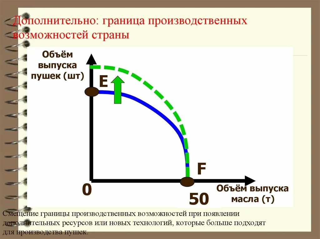 Граница производственных возможностей. Кривая производственных возможностей. Экономические ограничения граница производственных возможностей. Модель границы производственных возможностей. Экономические ограничения кривая производственных возможностей.