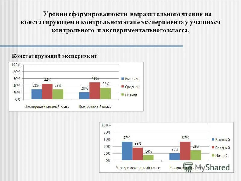 Анализ констатирующего эксперимента. Контрольный и констатирующий эксперимент это. констатирующий формирующий и контрольный этапы эксперимента. экспериментальный и контрольный класс это.