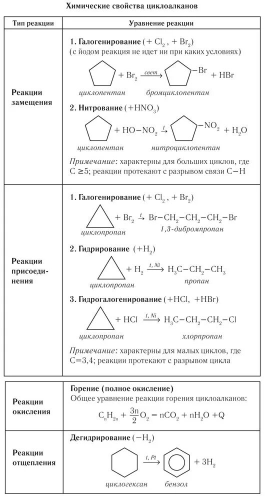 Химические свойства циклоалканов таблица 10 класс. Реакции циклоалканов таблица. Хим строение циклоалканов. Типы реакций циклоалканов. Циклопентан вступает в реакцию